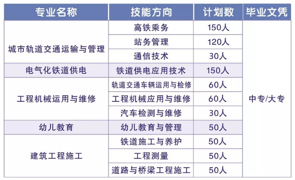 成都铁路技工学校2019年学校招生专业及计划表