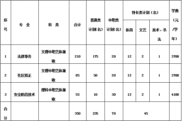 四川司法警官职业学院2018年单独招生方案
