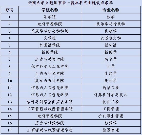 云南大学三十个专业入选首批一流本科专业建设“双万计划”
