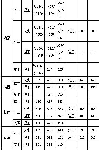 2018年中国民航飞行学院分数线预测