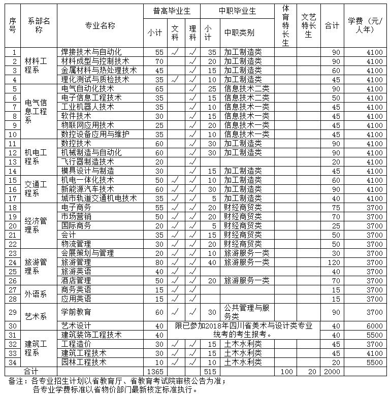2019年四川工程职业技术学院单独招生简章