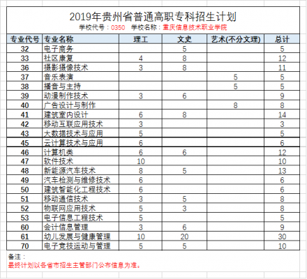 重庆信息技术职业学院2019年贵州省普通高职专科招生计划